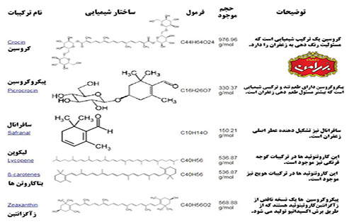 ترکیبات اصلی زعفران